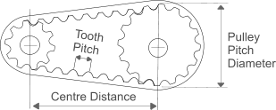 Centre Distance Layout